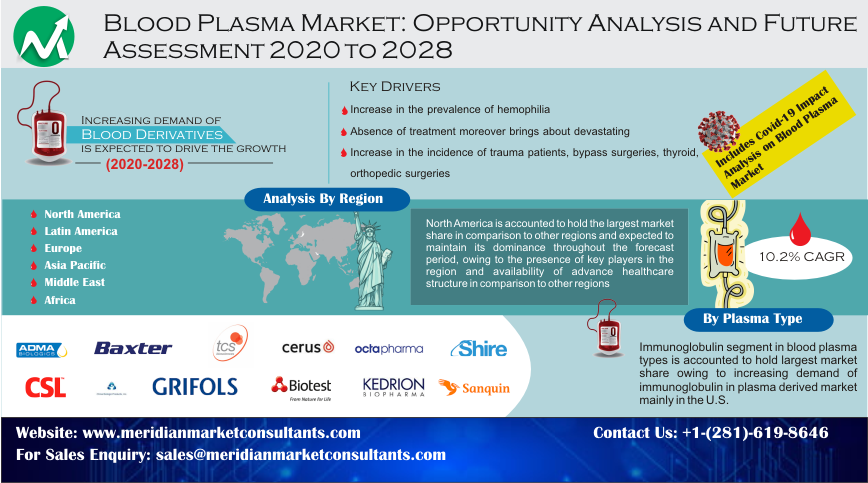 
Blood Plasma Market
